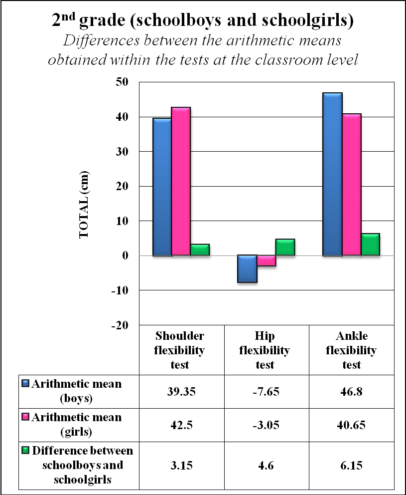 Fig. 2. Differences between the arithmetic means obtained at tests by the 2nd grade pupils 